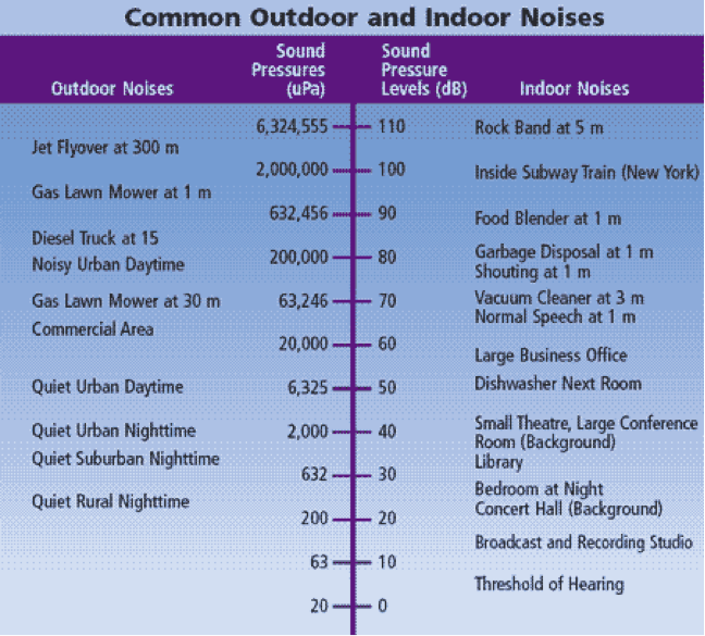 Common Outdoor and Indoor Noises in Decibels.